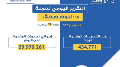 «الصحة» تعلن التقرير اليومي لحملة «100 يوم صحة»